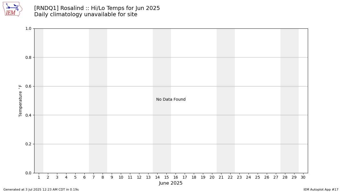 Monthly Plot