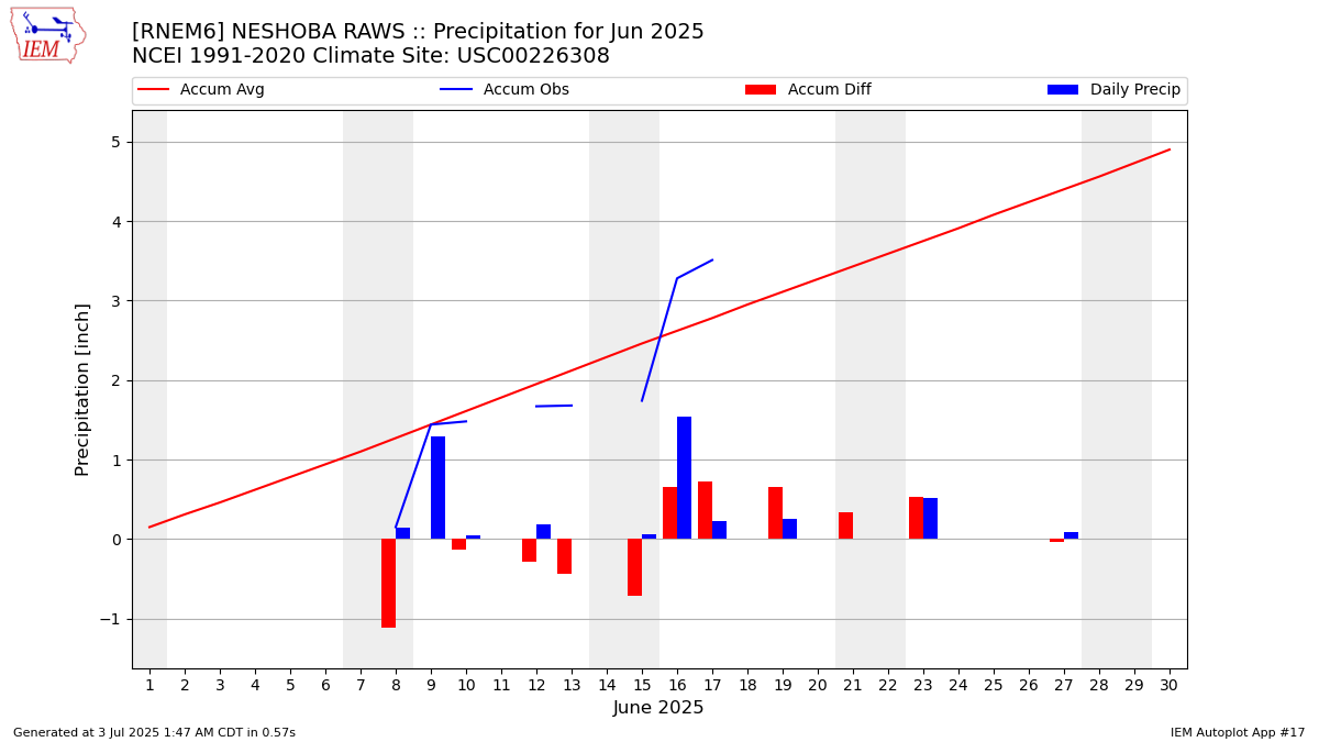 Monthly Plot