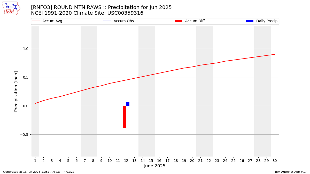 Monthly Plot