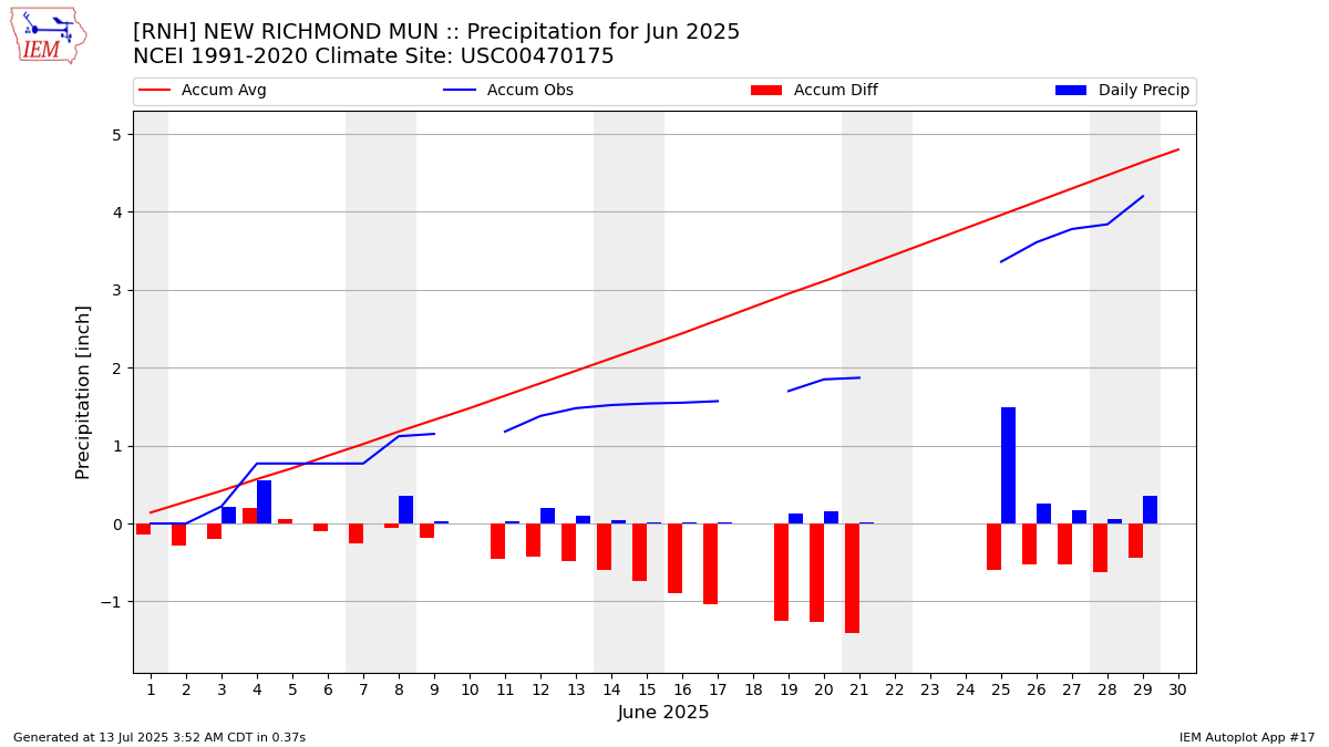Monthly Plot