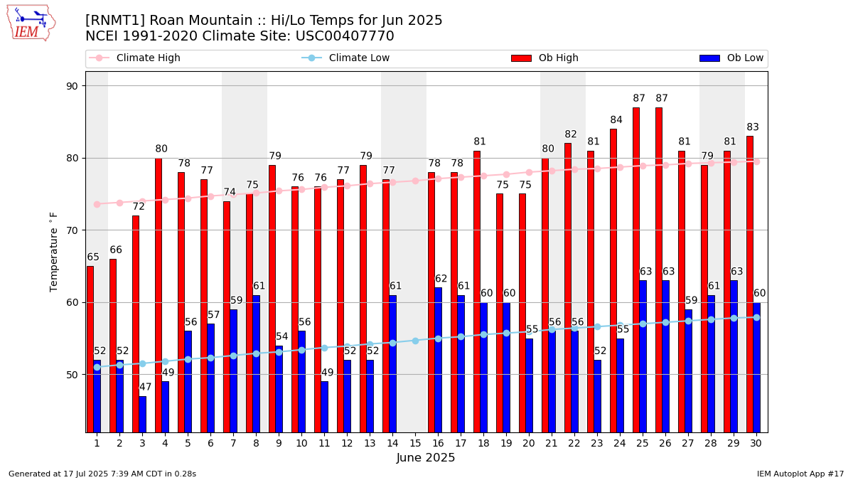 Monthly Plot