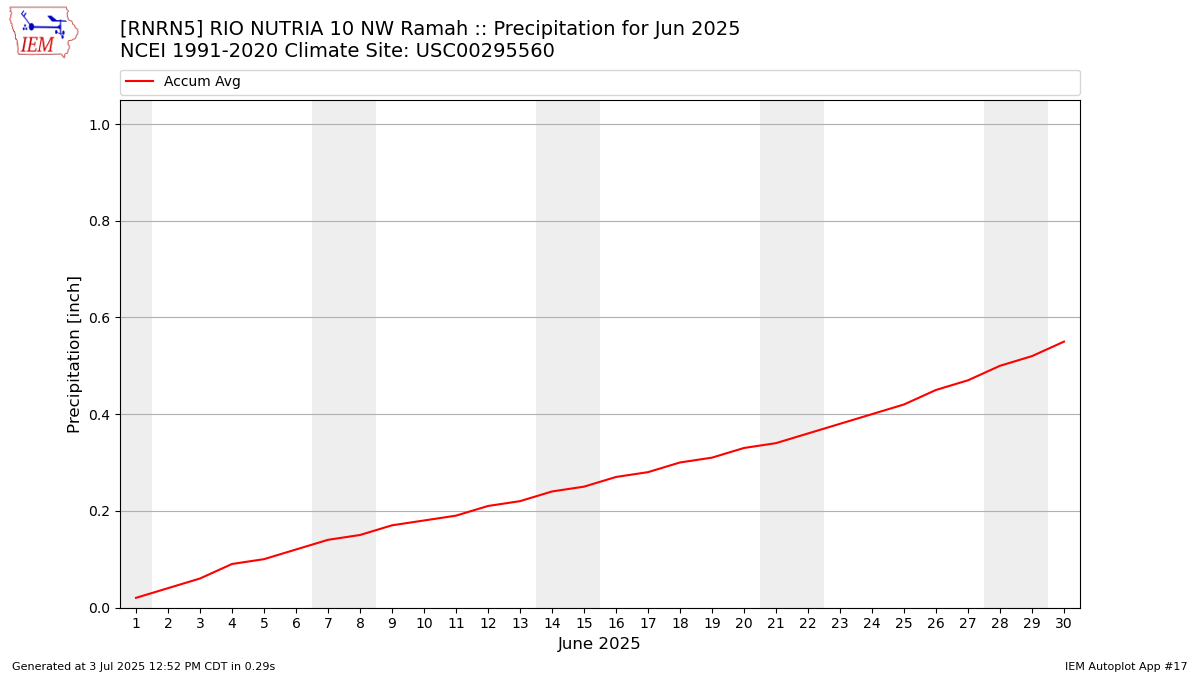 Monthly Plot