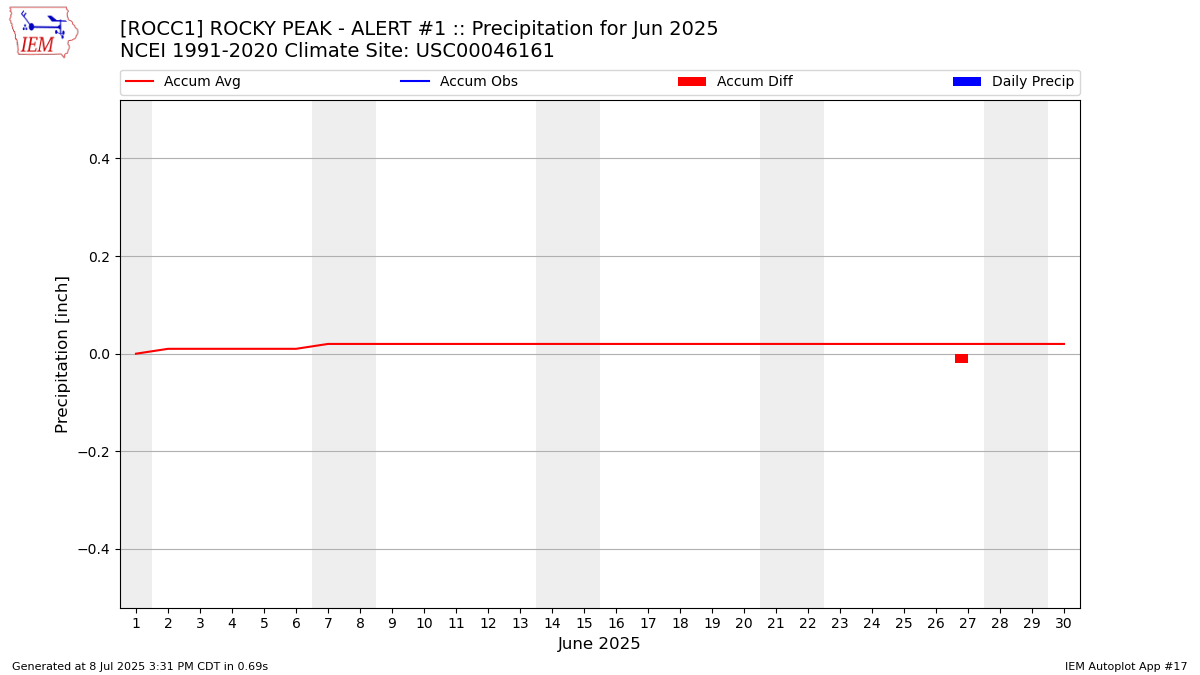 Monthly Plot