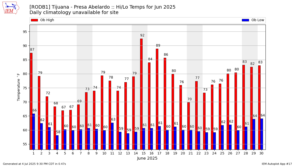 Monthly Plot
