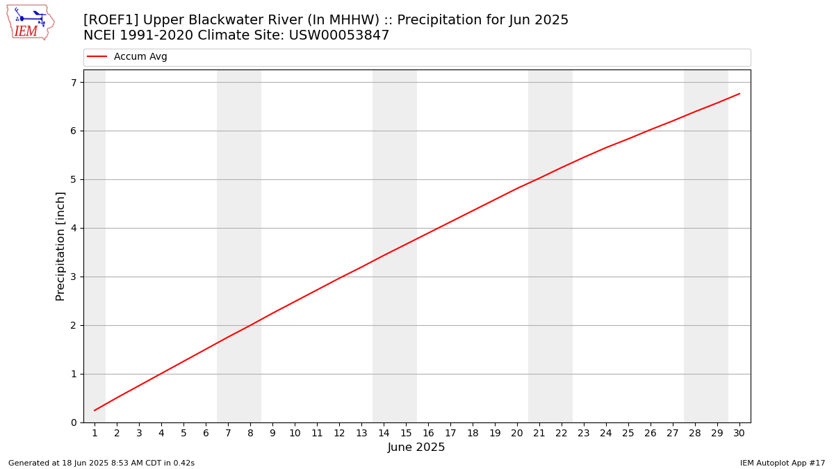 Monthly Plot