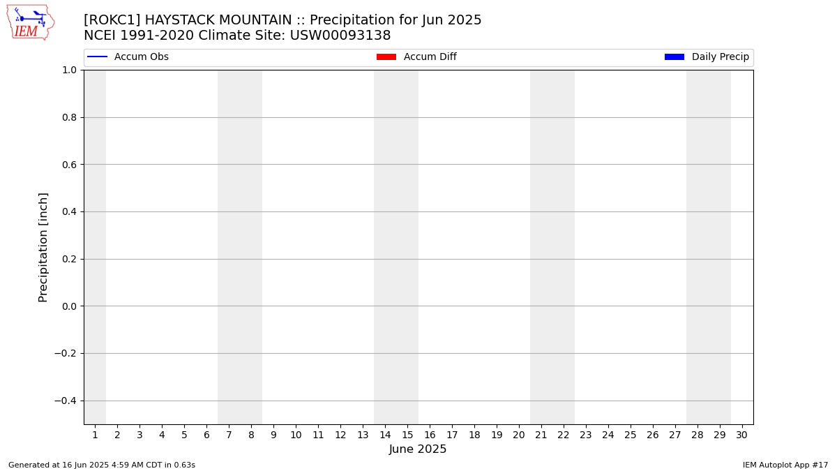 Monthly Plot