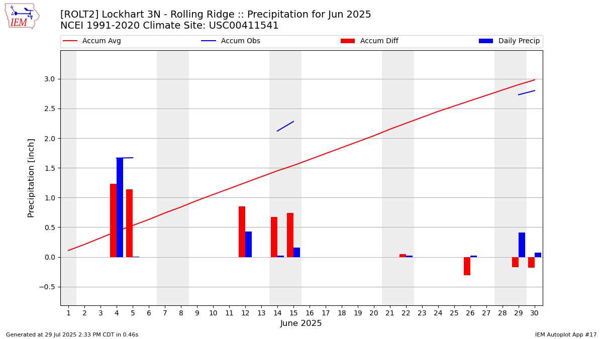 Monthly Plot