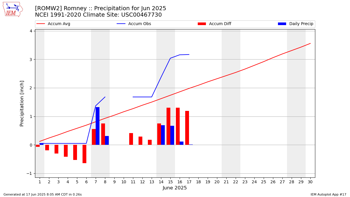 Monthly Plot