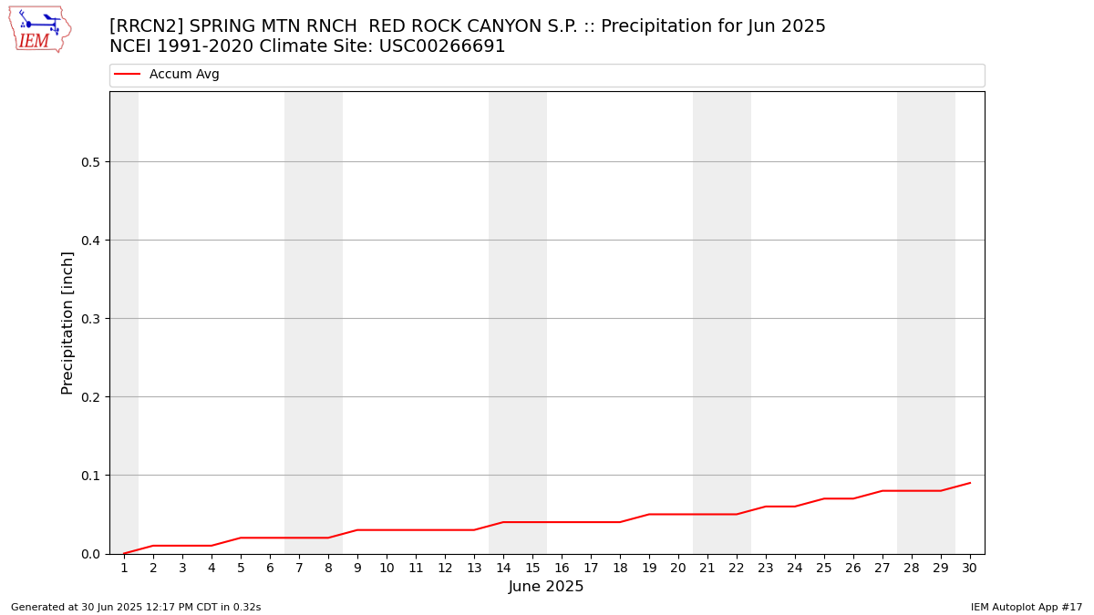 Monthly Plot