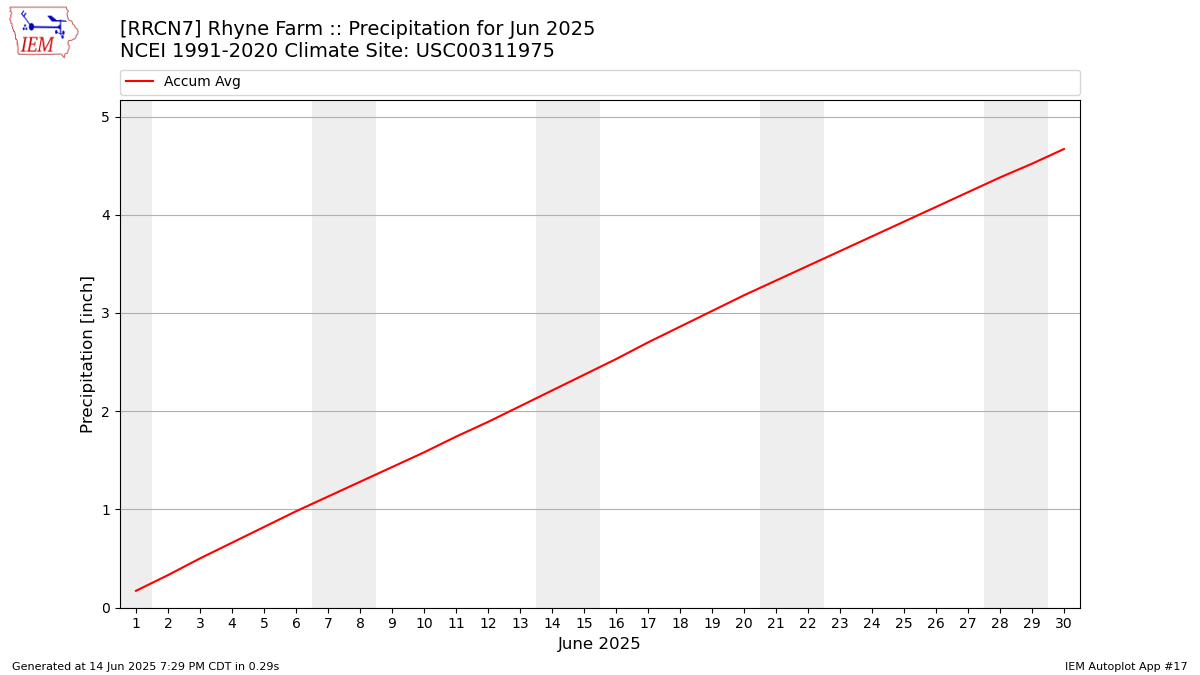 Monthly Plot