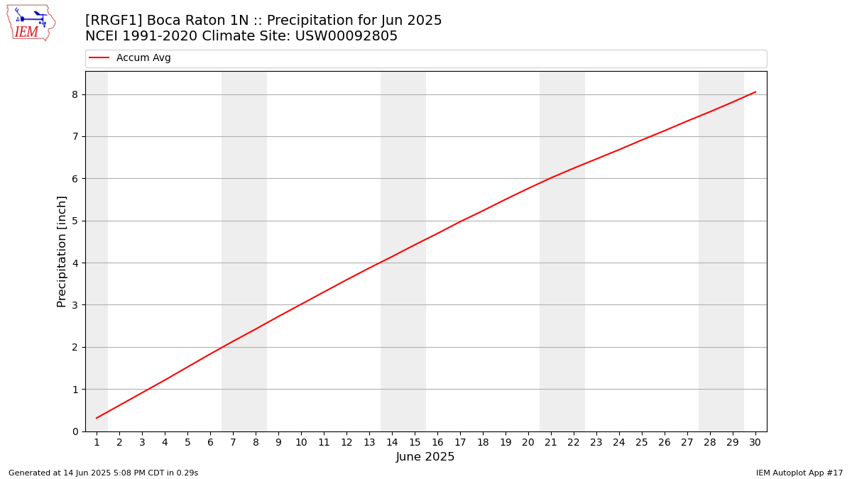 Monthly Plot