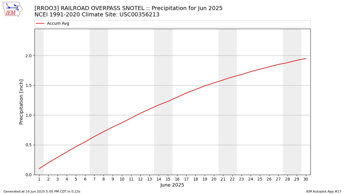 Monthly Plot