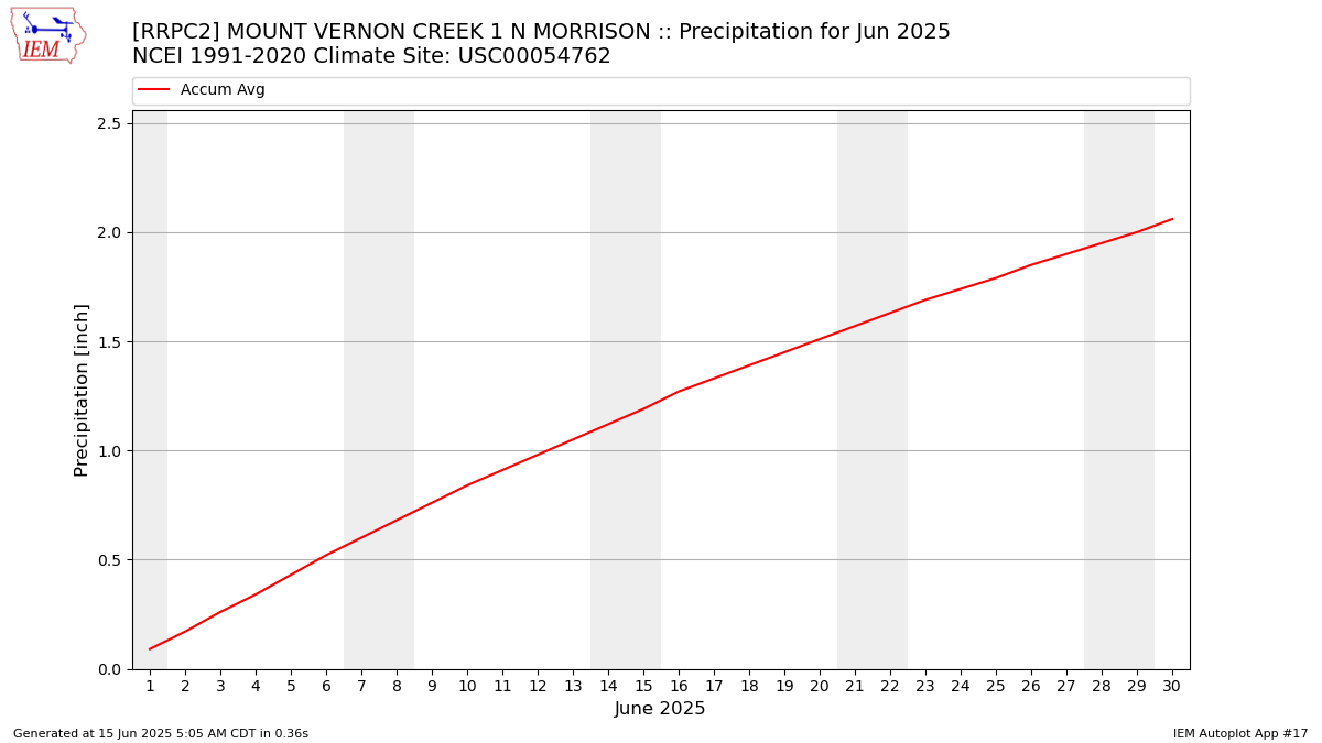 Monthly Plot