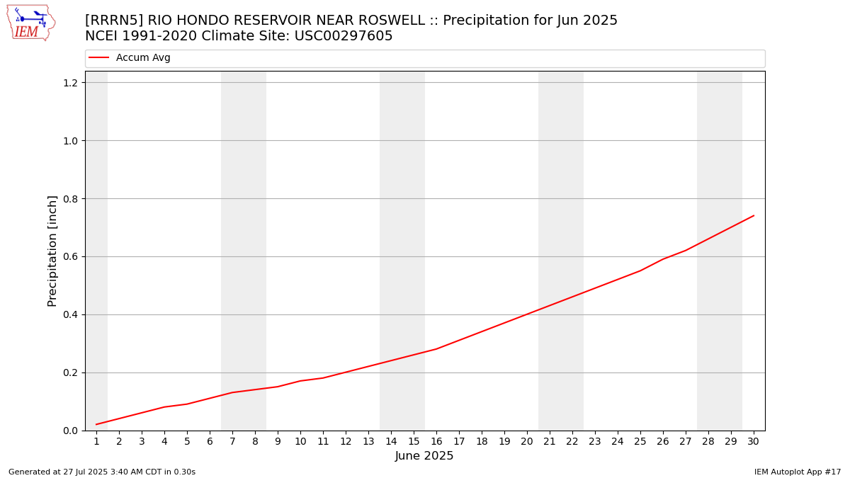 Monthly Plot