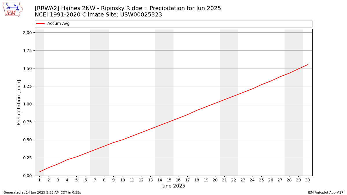 Monthly Plot