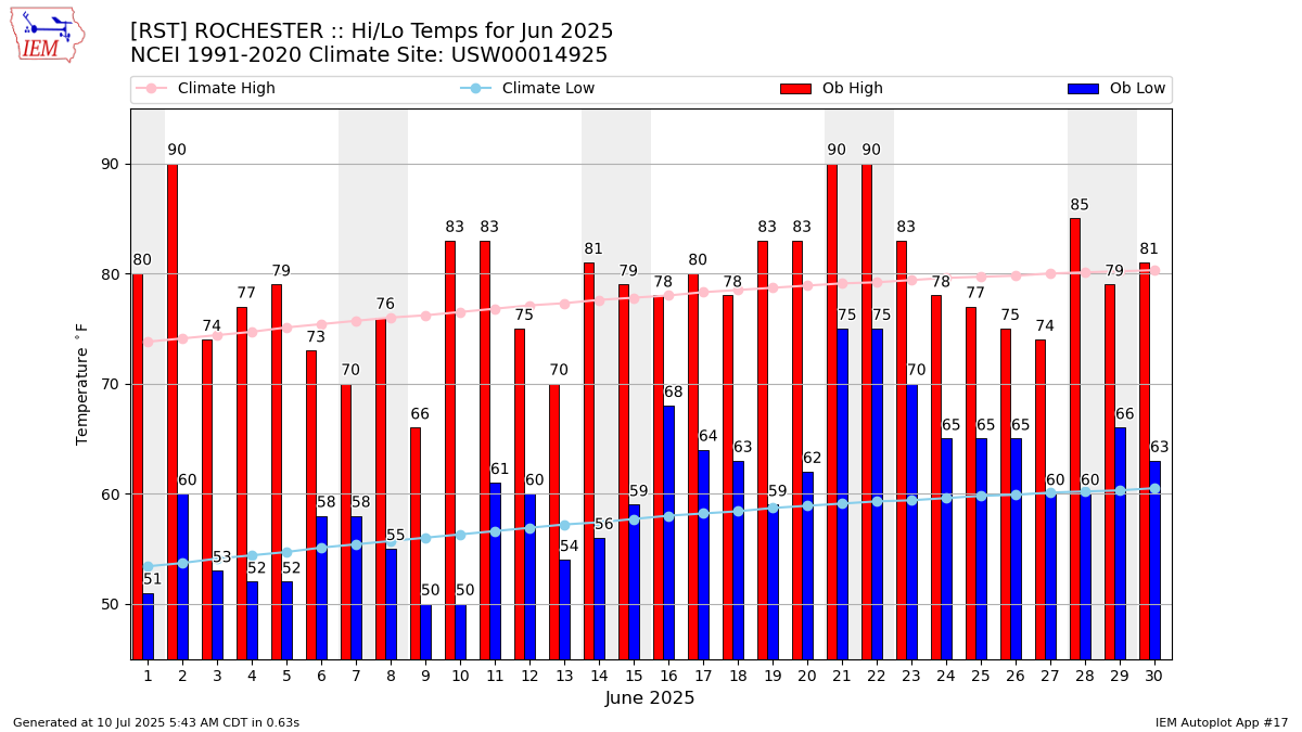 Monthly Plot