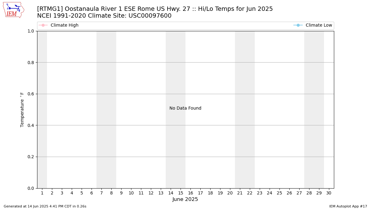 Monthly Plot