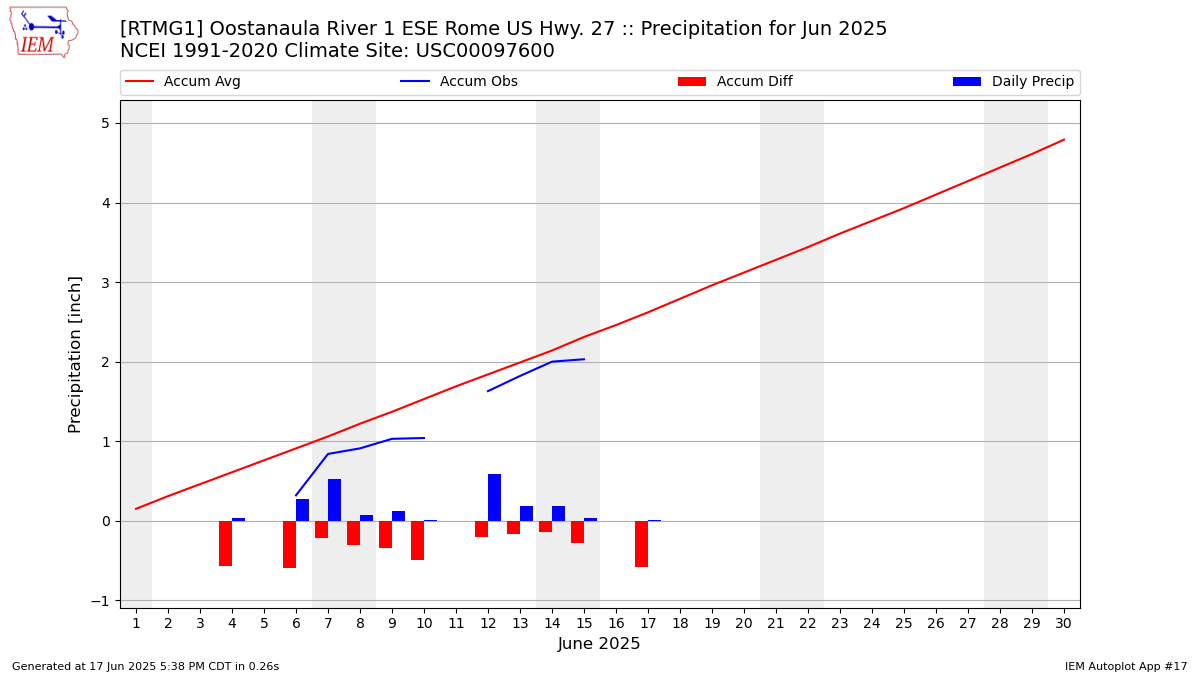 Monthly Plot