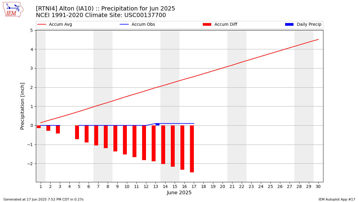 Monthly Plot