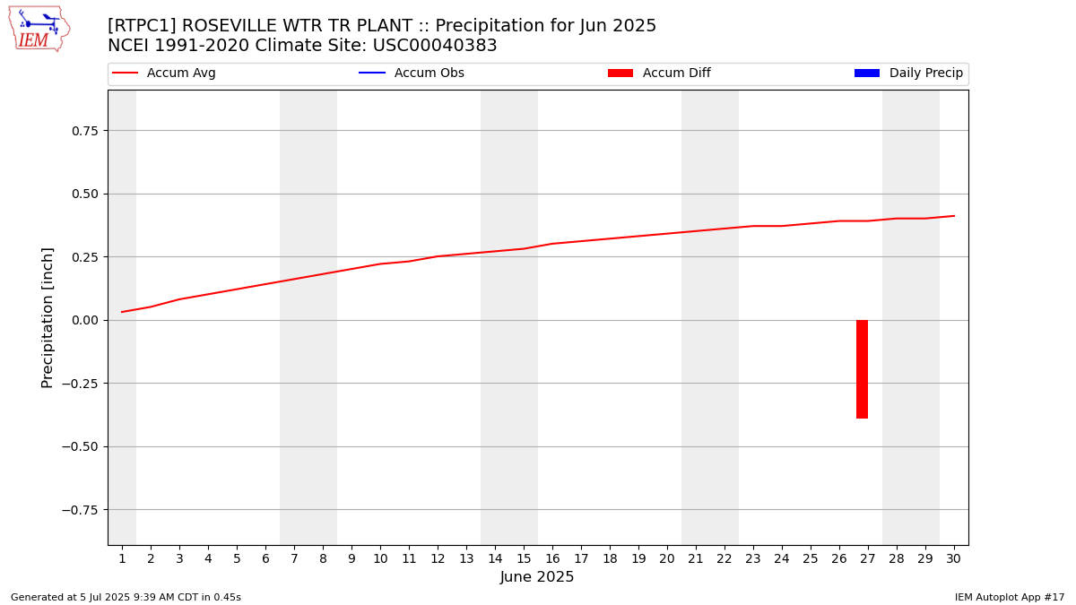 Monthly Plot