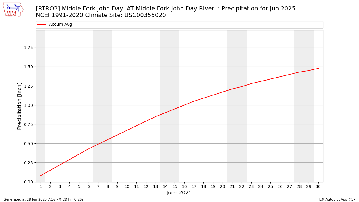 Monthly Plot
