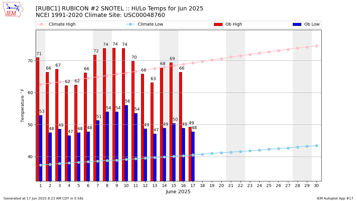 Monthly Plot