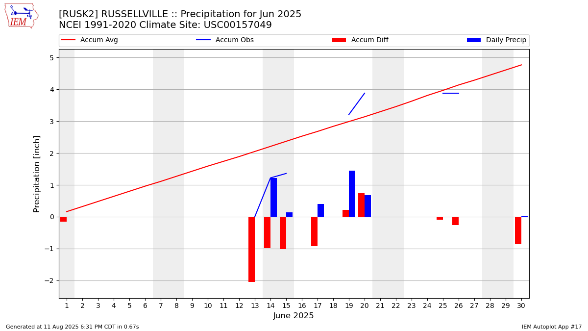 Monthly Plot
