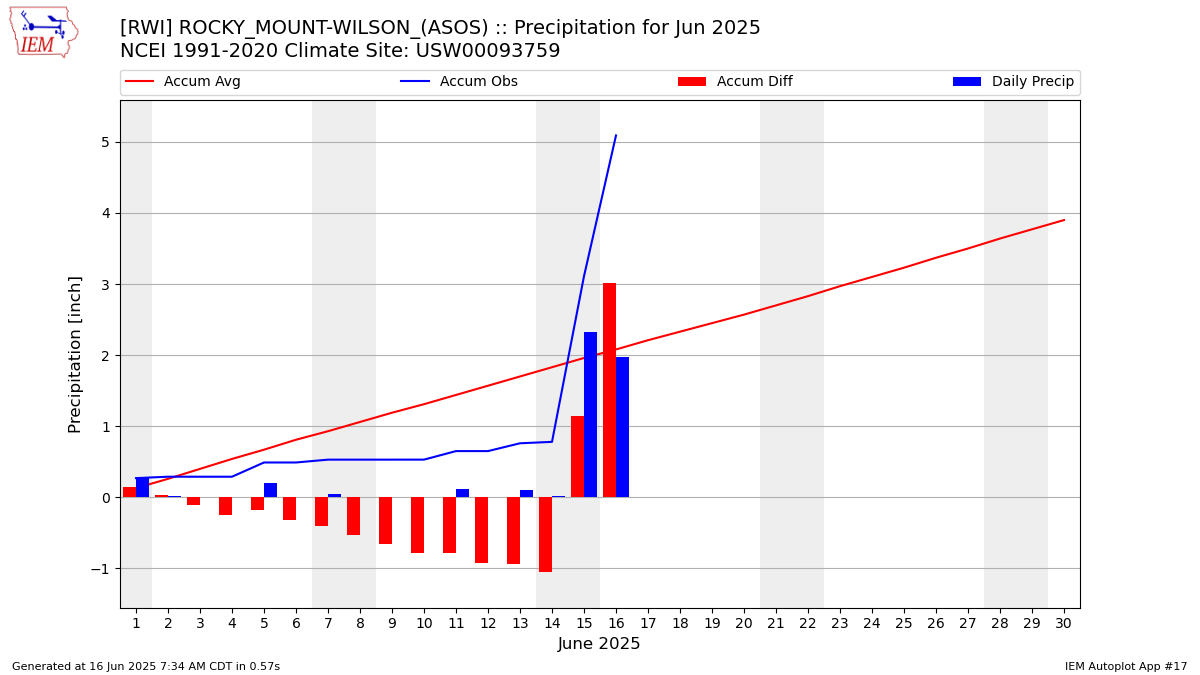 Monthly Plot