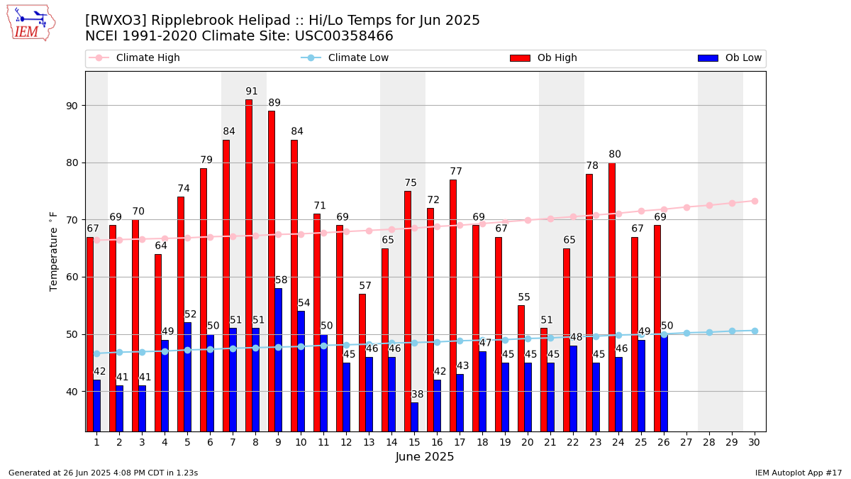 Monthly Plot
