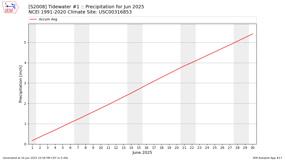 Monthly Plot