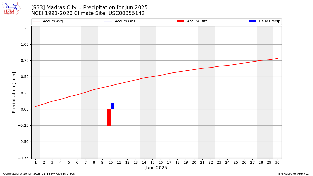 Monthly Plot