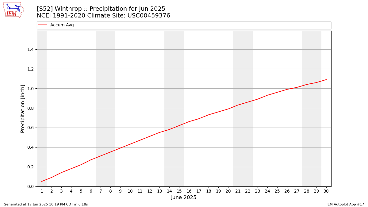 Monthly Plot