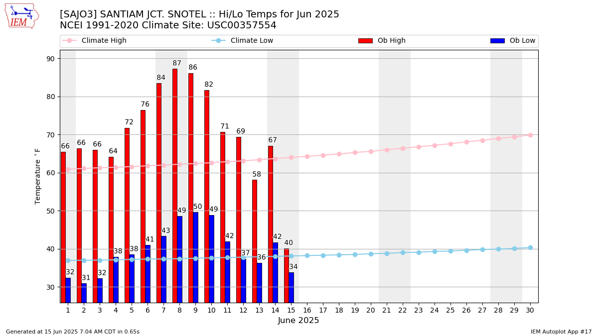 Monthly Plot