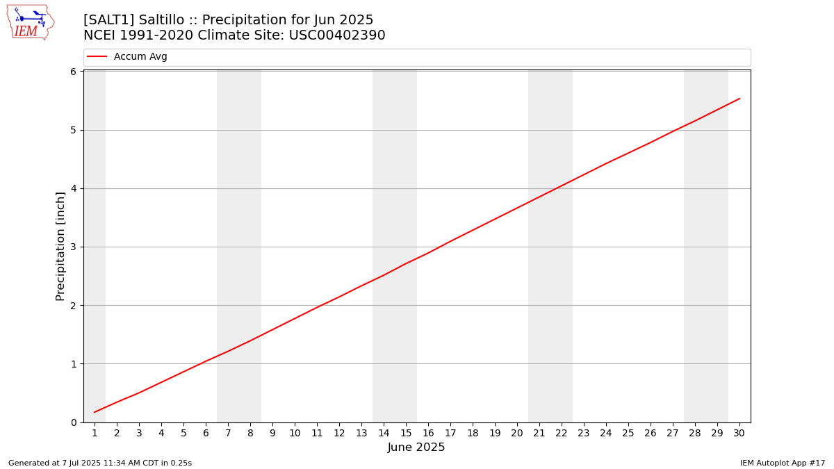 Monthly Plot