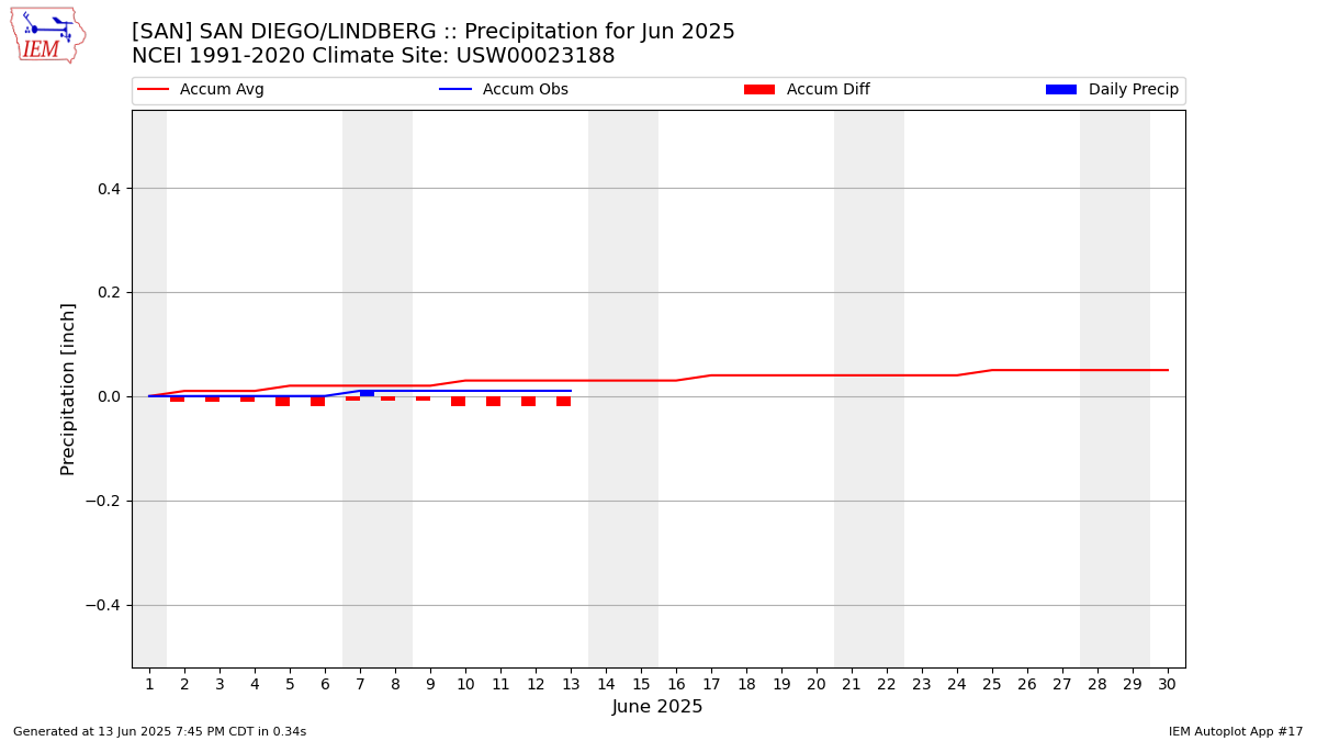 Monthly Plot
