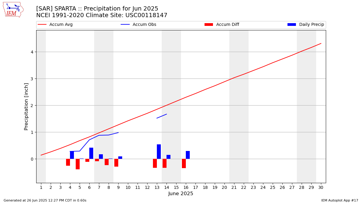 Monthly Plot