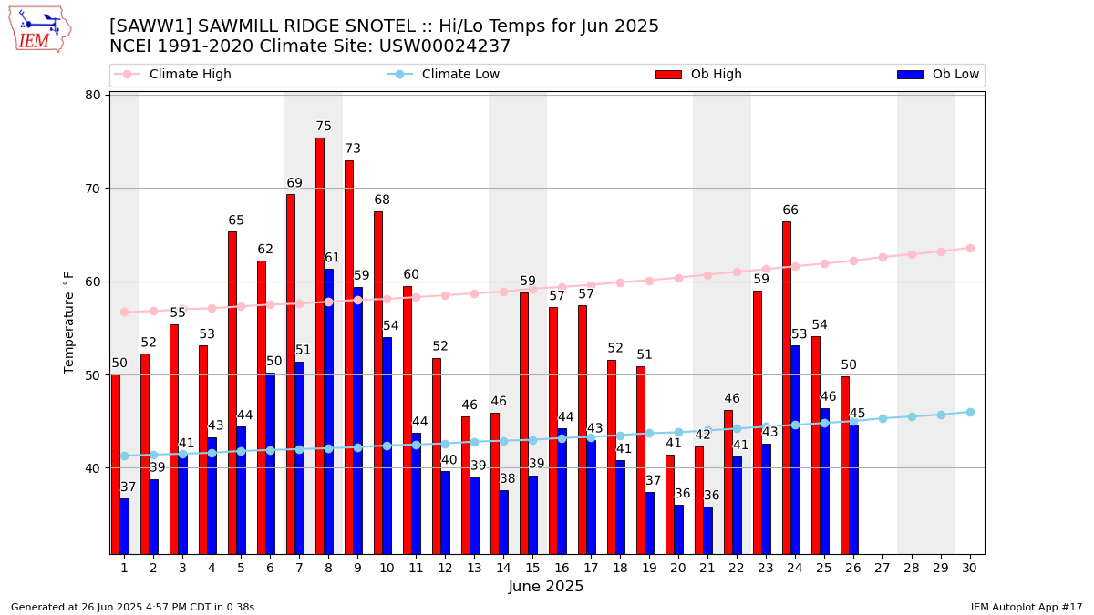 Monthly Plot