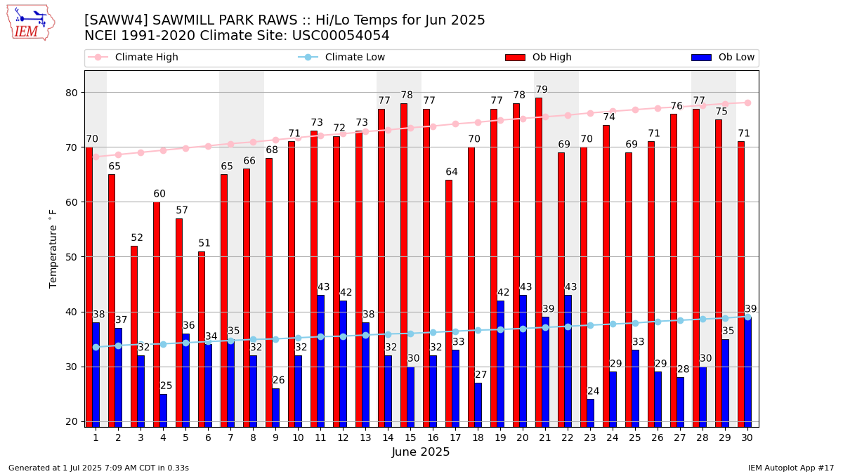 Monthly Plot