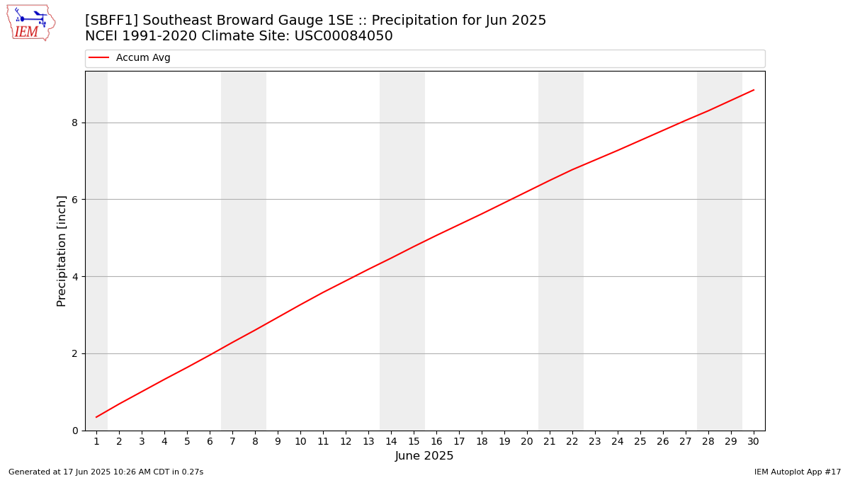 Monthly Plot