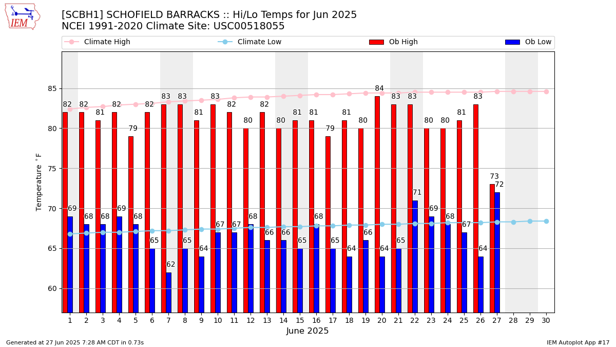 Monthly Plot
