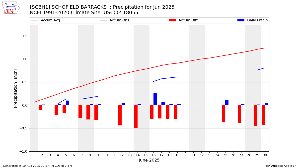 Monthly Plot