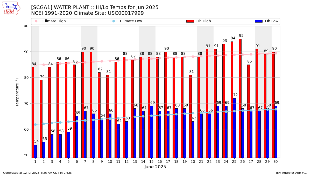 Monthly Plot