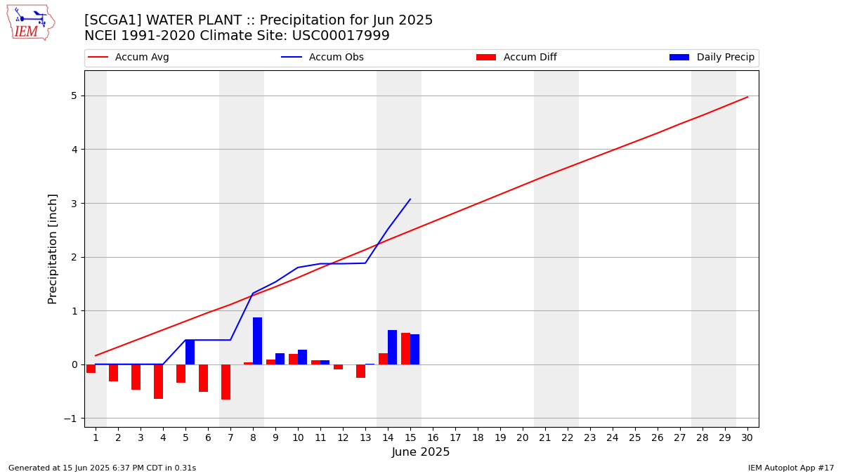 Monthly Plot