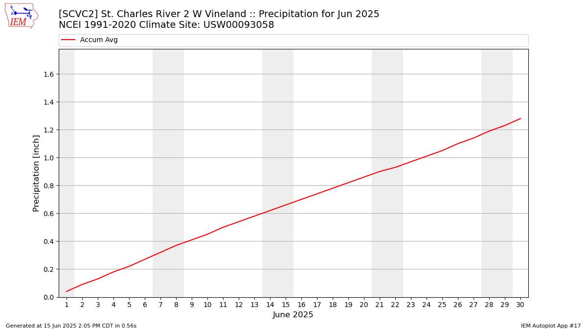 Monthly Plot