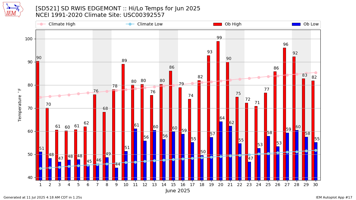 Monthly Plot
