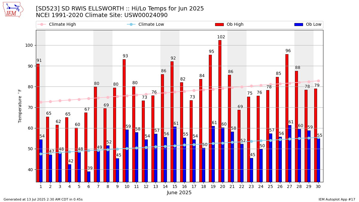 Monthly Plot