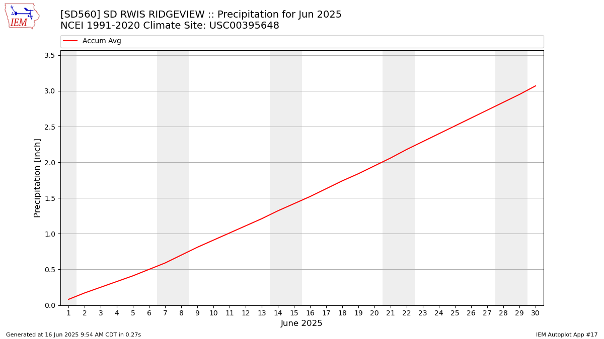 Monthly Plot