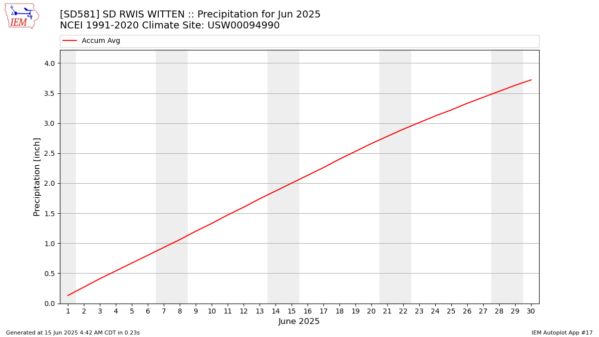 Monthly Plot