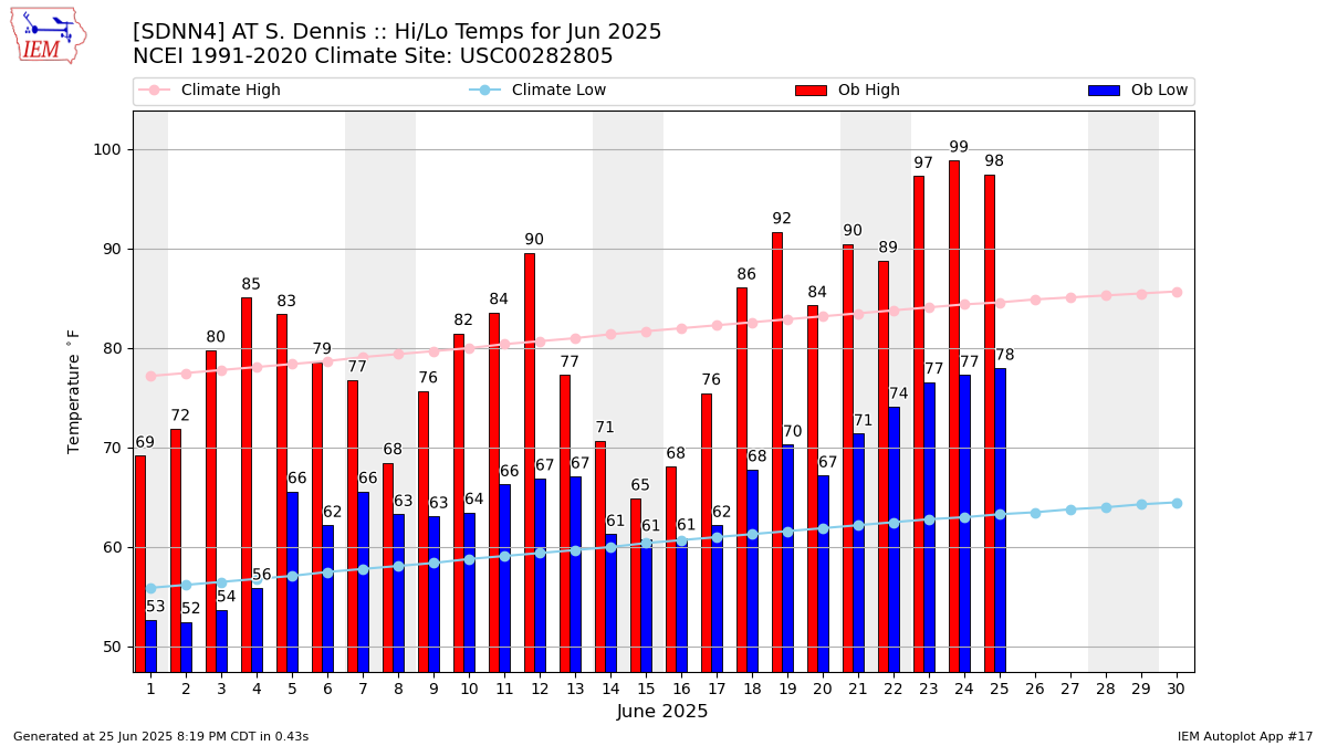 Monthly Plot