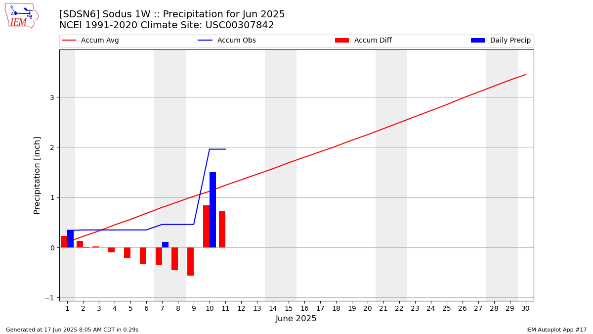 Monthly Plot